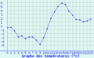 Courbe de tempratures pour Grenoble/St-Etienne-St-Geoirs (38)