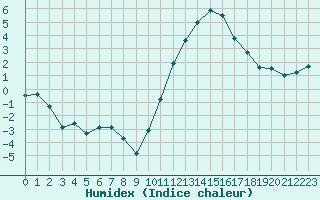 Courbe de l'humidex pour Grenoble/St-Etienne-St-Geoirs (38)