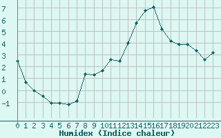 Courbe de l'humidex pour Aix-en-Provence (13)