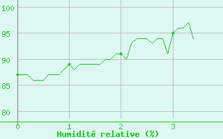 Courbe de l'humidit relative pour Lunegarde (46)