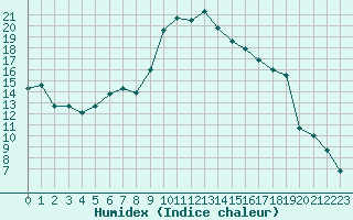 Courbe de l'humidex pour Forceville (80)