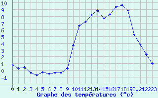 Courbe de tempratures pour Anglars St-Flix(12)