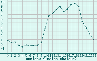 Courbe de l'humidex pour Anglars St-Flix(12)