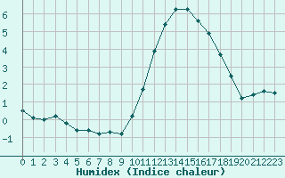 Courbe de l'humidex pour Saint-Mdard-d'Aunis (17)