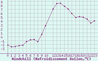 Courbe du refroidissement olien pour Rmering-ls-Puttelange (57)