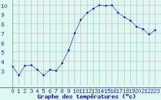 Courbe de tempratures pour Biache-Saint-Vaast (62)