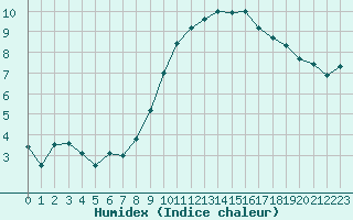 Courbe de l'humidex pour Biache-Saint-Vaast (62)