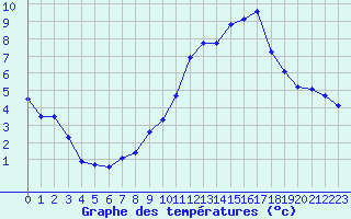 Courbe de tempratures pour Sgur-le-Chteau (19)