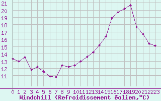 Courbe du refroidissement olien pour Haegen (67)