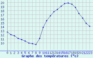 Courbe de tempratures pour Le Mesnil-Esnard (76)