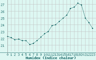 Courbe de l'humidex pour Orly (91)