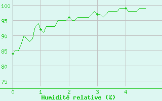 Courbe de l'humidit relative pour Saint-Germain-l'Herm (63)