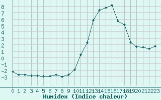 Courbe de l'humidex pour Crest (26)