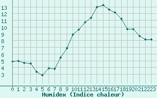 Courbe de l'humidex pour Saint-Brieuc (22)