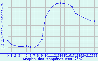 Courbe de tempratures pour Thoiras (30)