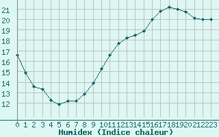 Courbe de l'humidex pour Bourges (18)