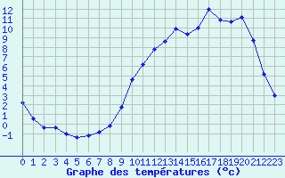 Courbe de tempratures pour Brigueuil (16)