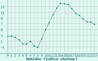 Courbe de l'humidex pour Sgur-le-Chteau (19)