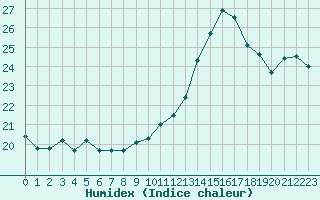 Courbe de l'humidex pour Thoiras (30)