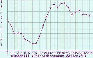 Courbe du refroidissement olien pour Anglars St-Flix(12)