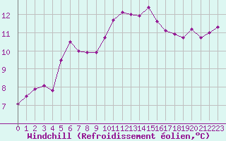 Courbe du refroidissement olien pour Nris-les-Bains (03)