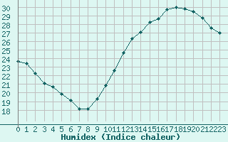 Courbe de l'humidex pour Jan (Esp)