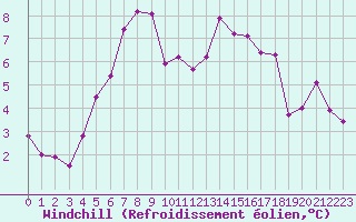 Courbe du refroidissement olien pour Forceville (80)