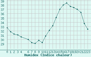 Courbe de l'humidex pour Jan (Esp)