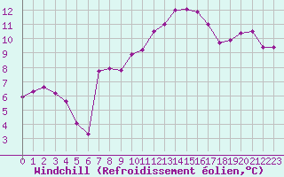Courbe du refroidissement olien pour Dole-Tavaux (39)
