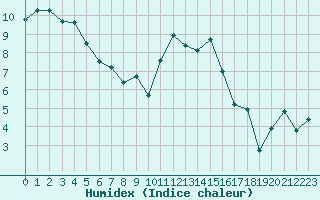 Courbe de l'humidex pour Chartres (28)