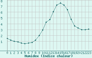 Courbe de l'humidex pour Orange (84)