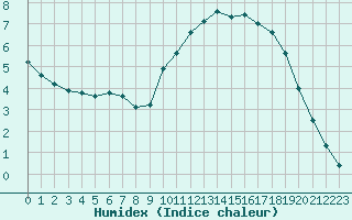 Courbe de l'humidex pour Lyon - Bron (69)