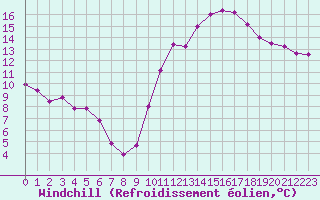 Courbe du refroidissement olien pour Sain-Bel (69)