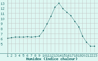 Courbe de l'humidex pour Thnes (74)