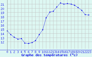 Courbe de tempratures pour Leign-les-Bois (86)