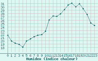 Courbe de l'humidex pour Lorient (56)