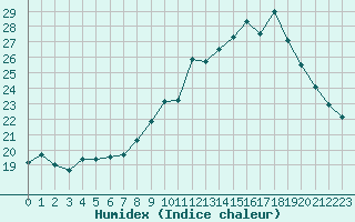 Courbe de l'humidex pour Haegen (67)