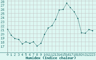 Courbe de l'humidex pour Rouen (76)