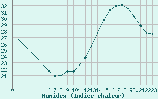 Courbe de l'humidex pour Jan (Esp)