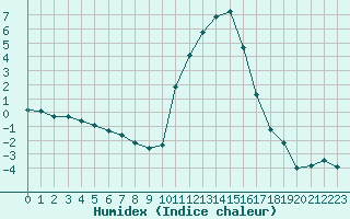 Courbe de l'humidex pour Lans-en-Vercors (38)