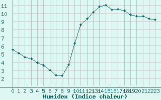 Courbe de l'humidex pour Combs-la-Ville (77)