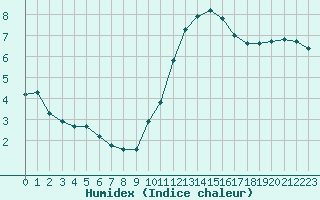 Courbe de l'humidex pour Villacoublay (78)