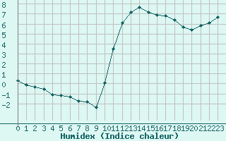 Courbe de l'humidex pour Treize-Vents (85)