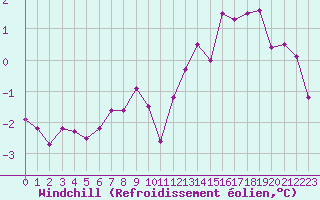 Courbe du refroidissement olien pour Cap de la Hve (76)