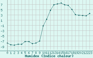 Courbe de l'humidex pour Brive-Souillac (19)