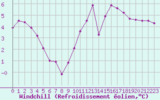 Courbe du refroidissement olien pour Cerisiers (89)