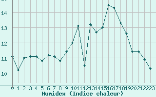 Courbe de l'humidex pour Saint-Brevin (44)