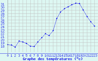 Courbe de tempratures pour Gourdon (46)