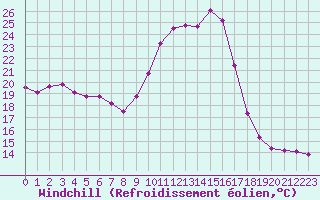 Courbe du refroidissement olien pour Ancey (21)