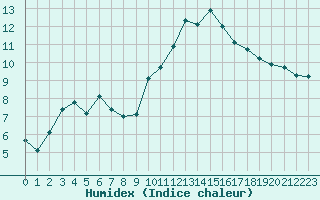 Courbe de l'humidex pour Besanon (25)